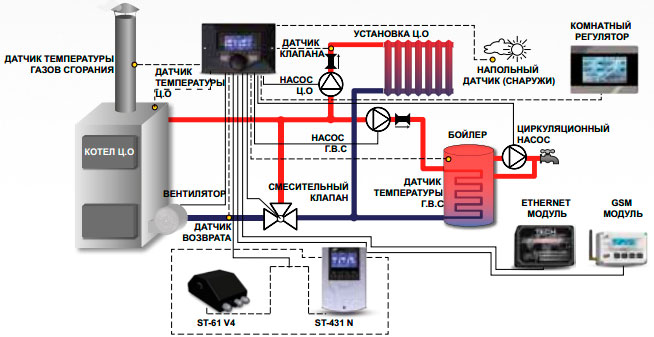 Схема установки автоматики для твердотопливных котлов TECH ST-288